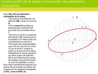 Construcción de la elipse conociendo dos diámetros
conjugados
Sean AB y CD dos diámetros
conjugados de la elipse:
1.Se traza la circunferencia con
diámetro AB y centro en el punto
O.
2.Por el punto O se dibuja la
perpendicular al diámetro AB
que corta a la circunferencia en
T.
3.Se toma un punto S cualquiera
del diámetro AB, trazando por él
la paralela a OT hasta cortar a la
circunferencia en el punto V.
4.Se trazan dos rectas paralelas:
una a OC por el punto S y otra a
TC por el punto V; ambas se
cortan en el punto R de la elipse.
5.Repitiendo la misma operación
con otros puntos del diámetro
AB se van determinando puntos
de la elipse, que posteriormente
se unen con plantilla o a mano.
Para mejor entendimiento diremos que
cada punto de la elipse se obtiene por
construcción de triángulos semejantes
al OTC, como el SVR, etc.
A
B
C
D
O
T
S
V
R
 