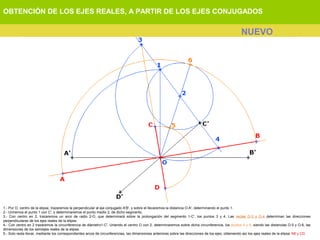 OBTENCIÓN DE LOS EJES REALES, A PARTIR DE LOS EJES CONJUGADOS
1.- Por O, centro de la elipse, trazaremos la perpendicular al eje conjugado A'B', y sobre el llevaremos la distancia O-A', determinando el punto 1.
2.- Uniremos el punto 1 con C', y determinaremos el punto medio 2, de dicho segmento.
3.- Con centro en 2, trazaremos un arco de radio 2-O, que determinará sobre la prolongación del segmento 1-C', los puntos 3 y 4. Las rectas O-3 y O-4 determinan las direcciones
perpendiculares de los ejes reales de la elipse.
4.- Con centro en 2 trazaremos la circunferencia de diámetro1-C'. Uniendo el centro O con 2, determinaremos sobre dicha circunferencia, los puntos 5 y 6, siendo las distancias O-5 y O-6, las
dimensiones de los semiejes reales de la elipse.
5.- Solo resta llevar, mediante los correspondientes arcos de circunferencias, las dimensiones anteriores sobre las direcciones de los ejes, obteniendo así los ejes reales de la elipse AB y CD.
NUEVO
 
