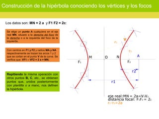 Construcción de la hipérbola conociendo los vértices y los focos
Los datos son: MN = 2 a y F1 F2 = 2c:
Se elige un punto A cualquiera en el eje
real MN, situado a la derecha del foco de
la derecha o a la izquierda del foco de la
izquierda.
Con centros en F1 y F2 y radios MA y NA
respectivamente se trazan los arcos 1 y 2
que se cortan en el punto V de la curva. Se
verifica que: VF1 – VF2 = 2 a = MN.
r2
r1
V
r2
Repitiendo la misma operación con
otros puntos B, C, etc., se obtienen
puntos que, unidos posteriormente
con plantilla o a mano, nos definen
la hipérbola.
 