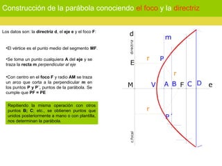 Construcción de la parábola conociendo el foco y la directriz
Los datos son: la directriz d, el eje e y el foco F:
•El vértice es el punto medio del segmento MF.
•Se toma un punto cualquiera A del eje y se
traza la recta m perpendicular al eje
•Con centro en el foco F y radio AM se traza
un arco que corta a la perpendicular m en
los puntos P y P´, puntos de la parábola. Se
cumple que PF = PE
Repitiendo la misma operación con otros
puntos B; C; etc., se obtienen puntos que
unidos posteriormente a mano o con plantilla,
nos determinan la parábola.
 