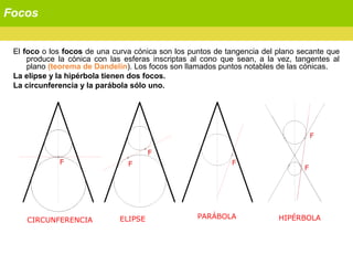 Focos
El foco o los focos de una curva cónica son los puntos de tangencia del plano secante que
produce la cónica con las esferas inscriptas al cono que sean, a la vez, tangentes al
plano (teorema de Dandelín). Los focos son llamados puntos notables de las cónicas.
La elipse y la hipérbola tienen dos focos.
La circunferencia y la parábola sólo uno.
CIRCUNFERENCIA ELIPSE PARÁBOLA HIPÉRBOLA
 