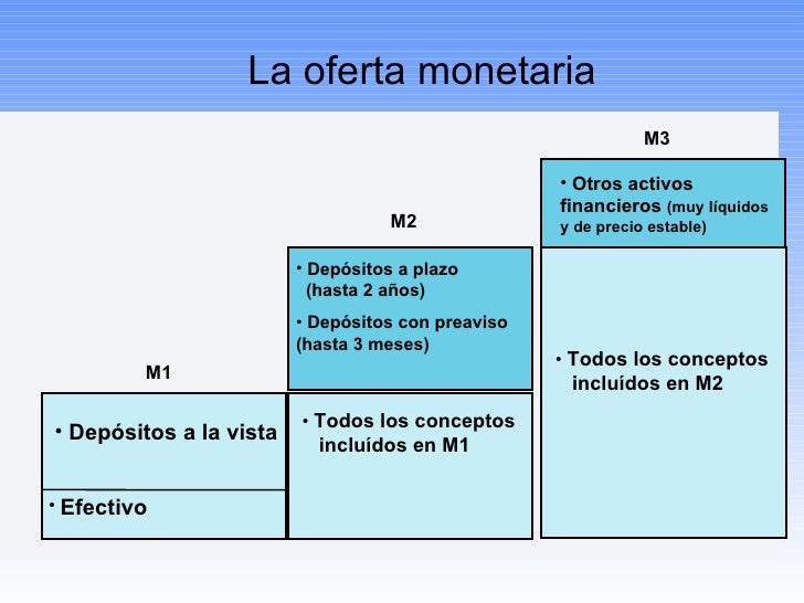 Tema 7 Dinero Y O. Monetaria