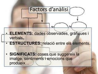 Factors d’anàlisi 
• ELEMENTS: dades observades, gràfiques i 
verbals. 
• ESTRUCTURES: relació entre els elements. 
• SIGNIFICATS: coses que suggereix la 
imatge, sentiments i emocions que 
produeix… 
 