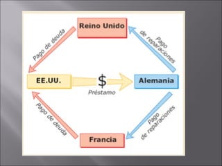 Tema 7 el periodo de entreguerras