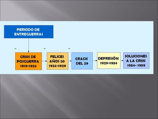 Tema 7 el periodo de entreguerras