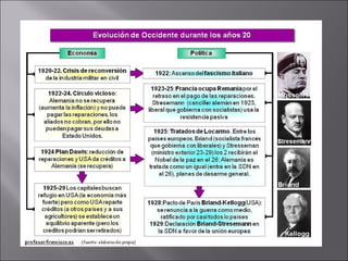 Tema 7 el periodo de entreguerras