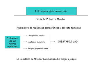 1.1 El avance de la democracia Fin de la Iª Guerra Mundial Nacimiento de repúblicas democráticas y del voto femenino Probl...