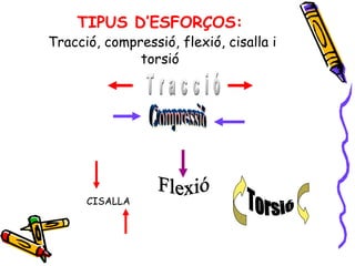 TIPUS D’ESFORÇOS:
Tracció, compressió, flexió, cisalla i
torsió
CISALLA
 