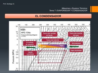 Máquinas y Equipos Térmicos
Tema 7: EVAPORADOR Y CONDENSADOR
Prof. Santiago G.
EL CONDENSADOR
 