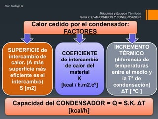 Máquinas y Equipos Térmicos
Tema 7: EVAPORADOR Y CONDENSADOR
Prof. Santiago G.
Calor cedido por el condensador:
FACTORES
SUPERFICIE de
intercambio de
calor. (A más
superficie más
eficiente es el
intercambio)
S [m2]
COEFICIENTE
de intercambio
de calor del
material
K
[kcal / h.m2.cº]
INCREMENTO
TÉRMICO
(diferencia de
temperaturas
entre el medio y
la Tª de
condensación)
ΔT [ ºC ]
Capacidad del CONDENSADOR = Q = S.K. ΔT
[kcal/h]
 