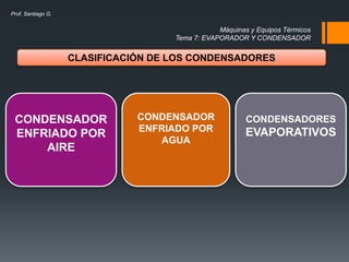 Máquinas y Equipos Térmicos
Tema 7: EVAPORADOR Y CONDENSADOR
Prof. Santiago G.
CLASIFICACIÓN DE LOS CONDENSADORES
CONDENSADOR
ENFRIADO POR
AIRE
CONDENSADOR
ENFRIADO POR
AGUA
CONDENSADORES
EVAPORATIVOS
 
