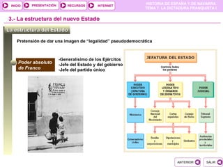 PRESENTACIÓN
                                                             HISTORIA DE ESPAÑA Y DE NAVARRA
 INICIO                      RECURSOS      INTERNET
                                                             TEMA 7. LA DICTADURA FRANQUISTA I


3.- La estructura del nuevo Estado
La estructura del Estado

    Pretensión de dar una imagen de “legalidad” pseudodemocrática



                         -Generalísimo de los Ejércitos
     Poder absoluto      -Jefe del Estado y del gobierno
     de Franco           -Jefe del partido único




                                                                           ANTERIOR      SALIR
 