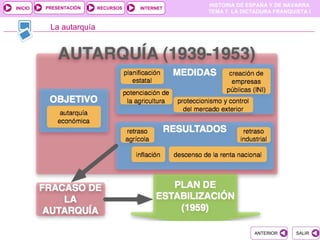 PRESENTACIÓN
                                               HISTORIA DE ESPAÑA Y DE NAVARRA
INICIO                   RECURSOS   INTERNET
                                               TEMA 7. LA DICTADURA FRANQUISTA I


          La autarquía




                                                             ANTERIOR      SALIR
 