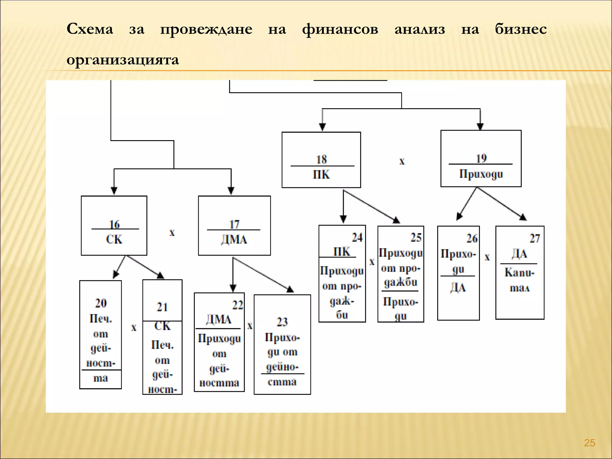 Схема за провеждане на финансов анализ на бизнес
организацията
25
 