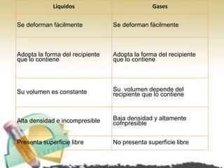 Líquidos Gases
Se deforman fácilmente Se deforman fácilmente
Adopta la forma del recipiente
que lo contiene
Adopta la forma del recipiente
que lo contiene
Su volumen es constante Su volumen depende del
recipiente que lo contiene
Alta densidad e incompresible Baja densidad y altamente
compresible
Presenta superficie libre No presenta superficie libre
 