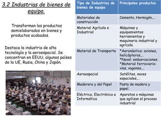 Transforman los productos
semielaborados en bienes y
productos acabados.
3.2 Industrias de bienes de
equipo.
Tipo de Industrias de
bienes de equipo
Principales productos
Materiales de
construcción
Cemento, Hormigón,…
Material Agrícola e
Industrial
Máquinas y
equipamientos:
herramientas y
maquinaria industrial y
agrícola.
Material de Transporte *Aeronáutica: aviones,
helicópteros,…
*Naval: embarcaciones.
*Material ferroviario:
vías, vagones,…
Aeroespacial Satélites, naves
espaciales,…
Maderera y del Papel Pasta de madera y
papel.
Eléctrica, Electrónica e
Informática
Aparatos o máquinas
que agilizan el proceso
industrial
Destaca la industria de alta
tecnología y la aeroespacial. Se
concentran en EEUU, algunos países
de la UE, Rusia, China y Japón.
 
