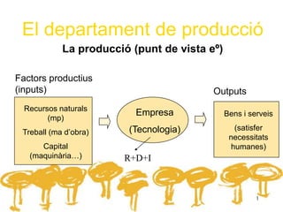 El departament de producció
            La producció (punt de vista eº)

Factors productius
(inputs)                                 Outputs
  Recursos naturals
                          Empresa             Bens i serveis
        (mp)
                        (Tecnologia)            (satisfer
 Treball (ma d’obra)
                                               necessitats
      Capital                                  humanes)
   (maquinària…)       R+D+I



                                                       1
 