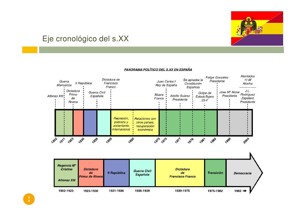 Eix Cronologic Guerra Civil Espanyola
