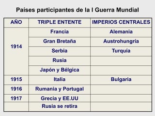 Países participantes de la I Guerra Mundial
AÑO TRIPLE ENTENTE IMPERIOS CENTRALES
1914
Francia Alemania
Gran Bretaña Austrohungría
Serbia Turquía
Rusia
Japón y Bélgica
1915 Italia Bulgaria
1916 Rumania y Portugal
1917 Grecia y EE.UU
Rusia se retira
 