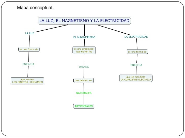 El mapa conceptual