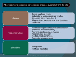 5.2 CAUSASNaturales: cambios climáticos, desastres naturales…Políticas: guerras, dictaduras, exilio…Religiosas: persecucionesEconómicas: Causa más frecuenteNecesidades económicas: búsqueda de trabajo, subsistir..Marta López Rodríguez, Ave María Casa Madre