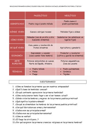 REALIZADO POR MARÍA GUIRAO, COLEGIO SIGLO XXI: CIENCIASSOCIALES, GEOGRAFÍA E HISTORIA, 1º DE ESO
PALEOLÍTICO NEOLÍTICO
SIGNIFICADO Piedra vieja ó piedra tallada
Piedra nueva ó
piedra pulimentada
DÓNDE VIVEN Cuevas o abrigos rocosos Poblados fijos o aldeas
CÓMO VIVEN
Nómadas (van de un sitio a otro
buscando alimentos)
Sedentarios (se establecen en
lugares fijos)
DE QUÉ VIVEN
Caza, pesca y recolección de
frutos silvestres Agricultura y ganadería
ECONOMÍA
Depredador y cazador
(caza cuando tiene hambre)
Productor y recolector
(cultiva y guarda los alimentos)
ARTE
RUPESTRE
Pinturas naturalistas en cuevas.
Norte de España, Altamira
Pinturas esquemáticas.
Zona de Levante
TÉCNICAS
 Piedra tallada
 Pieles
 Fuego
 Piedra pulimentada
 Cerámica
 Tejidos
CUESTIONARIO
1. ¿Cómo se llamaban los primates que son nuestros antepasados?
2. ¿Qué 5 clases de homínidos conoces?
3. ¿En qué continente aparecieron los primeros homínidos?
4. ¿Cómo evolucionaron hasta llegar a ser el ser humano actual?
5. ¿Dónde vivían los hombres y mujeres de los primeros pueblos primitivos?
6. ¿Qué significa la palabra nómada?
7. ¿De qué se alimentaban los hombres de los primeros pueblos primitivos?
8. ¿Con qué fabricaban sus armas y herramientas?
9. ¿Cuáles eran sus principales armas?
10. ¿Cuáles eran sus principales herramientas?
11. ¿Cómo se vestían?
12. ¿El fuego les sirvió para…?
13. ¿Por qué surgieron las primeras creencias religiosas en los primeros hombres?
 