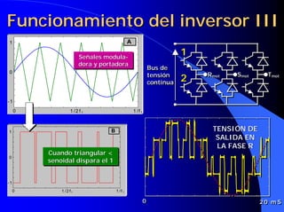Funcionamiento del inversor III
Funcionamiento del inversor III
1 /f1
-1
0
1
0 1 /2 f1
A
1 /f1
-1
0
1
0 1 /2 f1
B
Rmot Smot Tmot
Bus de
tensión
contínua
Rmot Smot Tmot
Bus de
tensión
contínua
2 0 m S
0 2 0 m S
0
Señales modula-
dora y portadora
Señales modula
Señales modula-
-
dora y portadora
dora y portadora
TENSIÓN DE
TENSIÓN DE
SALIDA EN
SALIDA EN
LA FASE R
LA FASE R
1
1
2
2
Cuando triangular <
senoidal dispara el 1
Cuando triangular <
Cuando triangular <
senoidal
senoidal dispara el 1
dispara el 1
 