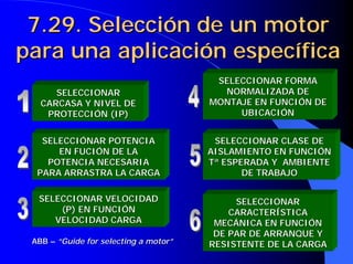 7.29. Selección de un motor
7.29. Selección de un motor
para una aplicación específica
para una aplicación específica
SELECCIONAR
SELECCIONAR
CARCASA Y NIVEL DE
CARCASA Y NIVEL DE
PROTECCIÓN (IP)
PROTECCIÓN (IP)
SELECCIÓNAR POTENCIA
SELECCIÓNAR POTENCIA
EN FUCIÓN DE LA
EN FUCIÓN DE LA
POTENCIA NECESARIA
POTENCIA NECESARIA
PARA ARRASTRA LA CARGA
PARA ARRASTRA LA CARGA
SELECCIONAR VELOCIDAD
SELECCIONAR VELOCIDAD
(P) EN FUNCIÓN
(P) EN FUNCIÓN
VELOCIDAD CARGA
VELOCIDAD CARGA
SELECCIONAR FORMA
SELECCIONAR FORMA
NORMALIZADA DE
NORMALIZADA DE
MONTAJE EN FUNCIÓN DE
MONTAJE EN FUNCIÓN DE
UBICACIÓN
UBICACIÓN
SELECCIONAR CLASE DE
SELECCIONAR CLASE DE
AISLAMIENTO EN FUNCIÓN
AISLAMIENTO EN FUNCIÓN
Tª ESPERADA Y AMBIENTE
Tª ESPERADA Y AMBIENTE
DE TRABAJO
DE TRABAJO
SELECCIONAR
SELECCIONAR
CARACTERÍSTICA
CARACTERÍSTICA
MECÁNICA EN FUNCIÓN
MECÁNICA EN FUNCIÓN
DE PAR DE ARRANQUE Y
DE PAR DE ARRANQUE Y
RESISTENTE DE LA CARGA
RESISTENTE DE LA CARGA
ABB
ABB –
– “
“Guide for selecting
Guide for selecting a motor”
a motor”
 