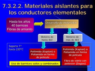 Soporta Tª
hasta 220ºC
Soporta Tª
Soporta Tª
hasta 220ºC
hasta 220ºC
Poliimida (Kapton) o
Poliimida (Kapton) o
Poliamida en forma
Poliamida en forma
de película
de película
Poliimida (Kapton) o
Poliimida (Kapton) o
Poliamida en forma
Poliamida en forma
de película
de película
+
+
Fibra de vidrio con
Fibra de vidrio con
poliéster (
poliéster (Daglas
Daglas)
)
Motores de
Motores de
hasta 4kV
hasta 4kV
Motores de
más de 4kV
7.3.2.2. Materiales aislantes para
7.3.2.2. Materiales aislantes para
los conductores elementales
los conductores elementales
Hasta los años
Hasta los años
40 barnices
40 barnices
Fibras de amianto
Fibras de amianto
Desarrollo de materiales
Desarrollo de materiales
sintéticos
sintéticos
Uso de barnices solos y combinados
Uso de barnices solos y combinados
 