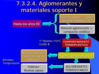 7.3.2.4. Aglomerantes y
7.3.2.4. Aglomerantes y
materiales soporte I
materiales soporte I
AGLOMERANTES
TERMOESTABLES
A partir de los años 50
A partir de los años 50
Poliéster
Resinas epoxy
Nuevos soportes:
Nuevos soportes:
Fibra de vidrio
Fibra de vidrio
Poliéster
Poliéster
Elevadas
Temperaturas
Elevadas
Elevadas
Temperaturas
Temperaturas
COMPORTAMIENTO
COMPORTAMIENTO
TÉRMOPLÁSTICO
TÉRMOPLÁSTICO
Tª Máxima 110ºC
CLASE B
Tª Máxima 110ºC
Tª Máxima 110ºC
CLASE B
CLASE B
{
{
{
{
{
{
{
{Material aglomerante =
compuesto asfáltico
Material soporte = papel
Material soporte = papel
fibras de algodón, etc
fibras de algodón, etc.
Hasta los años 60
Hasta los años 60
 