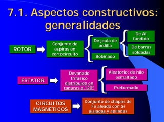 7.1. Aspectos constructivos:
generalidades
7.1. Aspectos constructivos:
7.1. Aspectos constructivos:
generalidades
generalidades
CIRCUITOS
MAGNÉTICOS
CIRCUITOS
CIRCUITOS
MAGNÉTICOS
MAGNÉTICOS
Conjunto de chapas de
Fe aleado con Si
aisladas y apiladas
Conjunto de chapas de
Conjunto de chapas de
Fe aleado con Si
Fe aleado con Si
aisladas
aisladas y apiladas
y apiladas
ROTOR
ROTOR
ROTOR
Conjunto de
espiras en
cortocircuito
Conjunto de
Conjunto de
espiras en
espiras en
cortocircuito
cortocircuito
De jaula de
ardilla
De jaula de
De jaula de
ardilla
ardilla
Bobinado
Bobinado
Bobinado
{
{
De Al
fundido
De Al
De Al
fundido
fundido
De barras
soldadas
De barras
De barras
soldadas
soldadas
{
{
ESTATOR
ESTATOR
ESTATOR
Devanado
trifásico
distribuido en
ranuras a 120º
Devanado
Devanado
trifásico
trifásico
distribuido en
distribuido en
ranuras a 120º
ranuras a 120º
Aleatorio: de hilo
esmaltado
Aleatorio: de hilo
Aleatorio: de hilo
esmaltado
esmaltado
Preformado
Preformado
Preformado
{
{
 