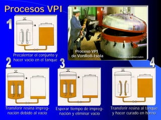 Procesos VPI
Procesos VPI
Precalentar el conjunto y
hacer vacío en el tanque
Precalentar el conjunto y
Precalentar el conjunto y
hacer vacío en el tanque
hacer vacío en el tanque
Esperar tiempo de impreg-
nación y eliminar vacío
Esperar tiempo de
Esperar tiempo de impreg
impreg-
-
nación y eliminar vacío
nación y eliminar vacío
Transferir resina al tanque
y hacer curado en horno
Transferir resina al tanque
Transferir resina al tanque
y hacer curado en horno
y hacer curado en horno
Proceso VPI
Proceso VPI
de
de VonRoll
VonRoll-
-Isola
Isola
Transferir resina impreg-
nación debido al vacío
Transferir resina
Transferir resina impreg
impreg-
-
nación debido al vacío
nación debido al vacío
Cat
Catá
álogos comerciales
logos comerciales
 