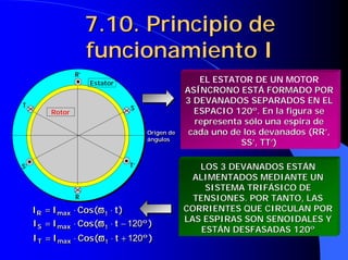 7.10. Principio de
7.10. Principio de
funcionamiento I
funcionamiento I
EL ESTATOR DE UN MOTOR
ASÍNCRONO ESTÁ FORMADO POR
ASÍNCRONO ESTÁ FORMADO POR
3 DEVANADOS SEPARADOS EN EL
3 DEVANADOS SEPARADOS EN EL
ESPACIO 120º. En la figura se
ESPACIO 120º. En la figura se
representa sólo una espira de
representa sólo una espira de
cada uno de los devanados (RR’,
cada uno de los devanados (RR’,
SS’, TT’)
SS’, TT’)
S
R
R’
S’
T
T’
Estator
Origen de
ángulos
Rotor
S
R
R’
S’
T
T’
Estator
Origen de
ángulos
Rotor
LOS 3 DEVANADOS ESTÁN
LOS 3 DEVANADOS ESTÁN
ALIMENTADOS MEDIANTE UN
ALIMENTADOS MEDIANTE UN
SISTEMA TRIFÁSICO DE
SISTEMA TRIFÁSICO DE
TENSIONES. POR TANTO, LAS
TENSIONES. POR TANTO, LAS
CORRIENTES QUE CIRCULAN POR
CORRIENTES QUE CIRCULAN POR
LAS ESPIRAS SON SENOIDALES Y
LAS ESPIRAS SON SENOIDALES Y
ESTÁN DESFASADAS 120º
ESTÁN DESFASADAS 120º
)
t
(
Cos
I
I max
R ⋅
⋅
= 1
ϖ
ϖ
ϖ
ϖ )
t
(
Cos
I
I max
R ⋅
⋅
= 1
ϖ
ϖ
ϖ
ϖ
)
º
t
(
Cos
I
I max
S 120
1 −
⋅
⋅
= ϖ
ϖ
ϖ
ϖ )
º
t
(
Cos
I
I max
S 120
1 −
⋅
⋅
= ϖ
ϖ
ϖ
ϖ
)
º
t
(
Cos
I
I max
T 120
1 +
⋅
⋅
= ϖ
ϖ
ϖ
ϖ )
º
t
(
Cos
I
I max
T 120
1 +
⋅
⋅
= ϖ
ϖ
ϖ
ϖ
 