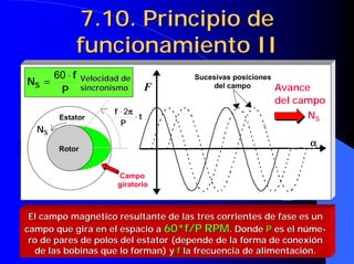 7.10. Principio de
7.10. Principio de
funcionamiento II
funcionamiento II
F
Rotor
Estator
α
α
α
α
Sucesivas posiciones
del campo
Campo
giratorio
Avance
del campo
Rotor
t
P
f
⋅
⋅ π
π
π
π
2
S
N
NS
El campo magnético resultante de las tres corrientes de fase es
El campo magnético resultante de las tres corrientes de fase es un
un
campo que gira en el espacio a
campo que gira en el espacio a 60*f/P
60*f/P RPM
RPM. Donde
. Donde P
P es el
es el núme
núme-
-
ro
ro de pares de polos del estator (depende de la forma de conexión
de pares de polos del estator (depende de la forma de conexión
de las bobinas que lo forman) y
de las bobinas que lo forman) y f
f la frecuencia de alimentación.
la frecuencia de alimentación.
P
f
NS
⋅
=
60 Velocidad de
Velocidad de
sincronismo
sincronismo
 