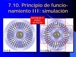 7.10. Principio de
7.10. Principio de funcio
funcio-
-
namiento
namiento III: simulación
III: simulación
MOTOR DE 2
PARES
DE POLOS
MOTOR DE 2
MOTOR DE 2
PARES
PARES
DE POLOS
DE POLOS
T=1 S T=1,015 S
 
