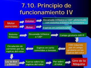 Motor
Motor
asíncrono
asíncrono
Estator
Estator
Rotor
Rotor
Devanado trifásico a 120º alimentado
Devanado trifásico a 120º alimentado
con sistema trifásico de tensiones
con sistema trifásico de tensiones
Espiras en cortocircuito
Espiras en cortocircuito
Sistema
Sistema
Trifásico
Trifásico
Devanado trifásico
Devanado trifásico
a 120º
a 120º
Campo giratorio 60f/P
Campo giratorio 60f/P
FEM inducida
FEM inducida
por el campo
por el campo
giratorio en las
giratorio en las
espiras del rotor
espiras del rotor
Espiras en corto
Espiras en corto
sometidas a tensión
sometidas a tensión
Circulación de
Circulación de
corriente por las
corriente por las
espiras del rotor
espiras del rotor
Ley de
Ley de Biot
Biot
y
y Savart
Savart
Fuerza sobre las
Fuerza sobre las
espiras del rotor
espiras del rotor
Par sobre
Par sobre
el rotor
el rotor
Giro de la
Giro de la
Máquina
Máquina
7.10. Principio de
7.10. Principio de
funcionamiento IV
funcionamiento IV
 