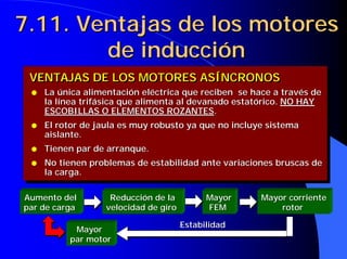 7.11. Ventajas de los motores
7.11. Ventajas de los motores
de inducción
de inducción
●
● La única alimentación eléctrica que reciben se hace a través de
La única alimentación eléctrica que reciben se hace a través de
la línea trifásica que alimenta al devanado estatórico.
la línea trifásica que alimenta al devanado estatórico. NO HAY
NO HAY
ESCOBILLAS O ELEMENTOS ROZANTES
ESCOBILLAS O ELEMENTOS ROZANTES.
.
●
● El rotor de jaula es muy robusto ya que no incluye sistema
El rotor de jaula es muy robusto ya que no incluye sistema
aislante.
aislante.
●
● Tienen par de arranque.
Tienen par de arranque.
●
● No tienen problemas de estabilidad ante variaciones bruscas de
No tienen problemas de estabilidad ante variaciones bruscas de
la carga.
la carga.
VENTAJAS DE LOS MOTORES ASÍNCRONOS
VENTAJAS DE LOS MOTORES ASÍNCRONOS
VENTAJAS DE LOS MOTORES ASÍNCRONOS
Aumento del
Aumento del
par de carga
par de carga
Reducción de la
Reducción de la
velocidad de giro
velocidad de giro
Mayor
Mayor
FEM
FEM
Mayor corriente
Mayor corriente
rotor
rotor
Mayor
Mayor
par motor
par motor
Estabilidad
Estabilidad
 