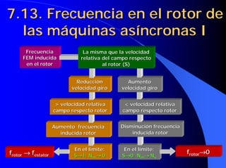 7.13. Frecuencia en el rotor de
7.13. Frecuencia en el rotor de
las máquinas asíncronas I
las máquinas asíncronas I
Frecuencia
Frecuencia
FEM inducida
FEM inducida
en el rotor
en el rotor
En el límite:
En el límite:
S
S→
→
→
→
→
→
→
→1;
1; N
Nm
m→
→
→
→
→
→
→
→ 0
0
En el límite:
En el límite:
S
S→
→
→
→
→
→
→
→0;
0; N
Nm
m→
→
→
→
→
→
→
→ N
Ns
s
f
frotor
rotor →
→
→
→
→
→
→
→ f
festator
estator
f
frotor
rotor→
→
→
→
→
→
→
→0
0
Aumento frecuencia
Aumento frecuencia
inducida rotor
inducida rotor
Disminución frecuencia
Disminución frecuencia
inducida rotor
inducida rotor
> velocidad relativa
> velocidad relativa
campo respecto rotor
campo respecto rotor
< velocidad relativa
< velocidad relativa
campo respecto rotor
campo respecto rotor
Aumento
Aumento
velocidad giro
velocidad giro
Reducción
Reducción
velocidad giro
velocidad giro
La misma que la velocidad
La misma que la velocidad
relativa del campo respecto
relativa del campo respecto
al rotor (S)
al rotor (S)
 