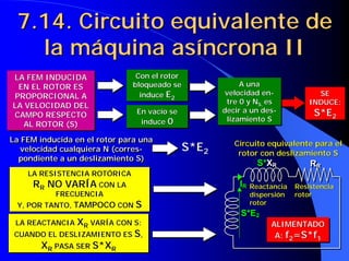 LA FEM INDUCIDA
EN EL ROTOR ES
PROPORCIONAL A
LA VELOCIDAD DEL
CAMPO RESPECTO
AL ROTOR (S)
LA FEM INDUCIDA
LA FEM INDUCIDA
EN EL ROTOR ES
EN EL ROTOR ES
PROPORCIONAL A
PROPORCIONAL A
LA VELOCIDAD DEL
LA VELOCIDAD DEL
CAMPO RESPECTO
CAMPO RESPECTO
AL ROTOR (S)
AL ROTOR (S)
7.14. Circuito equivalente de
7.14. Circuito equivalente de
la máquina asíncrona II
la máquina asíncrona II
Con el rotor
bloqueado se
induce E2
Con el rotor
Con el rotor
bloqueado se
bloqueado se
induce
induce E
E2
2
En vacío se
induce 0
En vacío se
En vacío se
induce
induce 0
0
A una
velocidad en-
tre 0 y NS, es
decir a un des-
lizamiento S
A una
A una
velocidad en
velocidad en-
-
tre
tre 0 y N
0 y NS,
S, es
es
decir a un des
decir a un des-
-
lizamiento
lizamiento S
S
SE
INDUCE:
S*E2
SE
SE
INDUCE:
INDUCE:
S*E
S*E2
2
La FEM inducida en el rotor para una
velocidad cualquiera N (corres-
pondiente a un deslizamiento S)
La FEM inducida en el rotor para una
La FEM inducida en el rotor para una
velocidad cualquiera N (corres
velocidad cualquiera N (corres-
-
pondiente
pondiente a un deslizamiento S
a un deslizamiento S)
)
S*E
S*E2
2
S*XR RR
S*E2
IR
S*XR RR
S*E2
IR Reactancia
Reactancia
dispersión
dispersión
rotor
rotor
Resistencia
Resistencia
rotor
rotor
ALIMENTADO
A: f2=S*f1
ALIMENTADO
ALIMENTADO
A:
A: f
f2
2=S*f
=S*f1
1
Circuito equivalente para el
Circuito equivalente para el
rotor con deslizamiento S
rotor con deslizamiento S
LA RESISTENCIA ROTÓRICA
RR NO VARÍA CON LA
FRECUENCIA
Y, POR TANTO, TAMPOCO CON S
LA RESISTENCIA ROTÓRICA
LA RESISTENCIA ROTÓRICA
R
RR
R NO VARÍA
NO VARÍA CON LA
CON LA
FRECUENCIA
FRECUENCIA
Y, POR TANTO,
Y, POR TANTO, TAMPOCO
TAMPOCO CON
CON S
S
LA REACTANCIA XR VARÍA CON S:
CUANDO EL DESLIZAMIENTO ES S,
XR PASA SER S*XR
LA REACTANCIA
LA REACTANCIA X
XR
R VARÍA CON S:
VARÍA CON S:
CUANDO EL DESLIZAMIENTO ES
CUANDO EL DESLIZAMIENTO ES S
S,
,
X
XR
R PASA SER
PASA SER S*X
S*XR
R
 