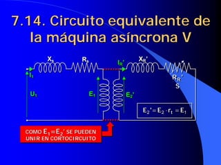 Xs Rs
U1 E1
I1
XR’
E2’
IR’
S
'
RR
1
2
2 E
r
E
'
E t =
⋅
=
Xs Rs
U1 E1
I1
XR’
E2’
IR’
S
'
RR
1
2
2 E
r
E
'
E t =
⋅
=
7.14. Circuito equivalente de
7.14. Circuito equivalente de
la máquina asíncrona V
la máquina asíncrona V
COMO E1=E2’ SE PUEDEN
UNIR EN CORTOCIRCUITO
COMO
COMO E
E1
1=E
=E2
2’
’ SE PUEDEN
SE PUEDEN
UNIR EN CORTOCIRCUITO
UNIR EN CORTOCIRCUITO
 