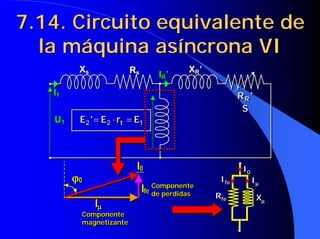 7.14. Circuito equivalente de
7.14. Circuito equivalente de
la máquina asíncrona VI
la máquina asíncrona VI
I0
ϕ
ϕ
ϕ
ϕ0
Iµ
µ
µ
µ
Ife
I0
ϕ
ϕ
ϕ
ϕ0
Iµ
µ
µ
µ
Ife
Componente
magnetizante
Componente
Componente
magnetizante
magnetizante
Componente
de pérdidas
Componente
Componente
de pérdidas
de pérdidas
Xµ
µ
µ
µ
Xµ
µ
µ
µ
Iµ
µ
µ
µ
Iµ
µ
µ
µ
Rfe
Rfe
Ife
Ife
I0
I0
Xs Rs
U1
I1
XR’
IR’
S
'
RR
1
2
2 E
r
E
'
E t =
⋅
=
Xs Rs
U1
I1
XR’
IR’
S
'
RR
1
2
2 E
r
E
'
E t =
⋅
=
 