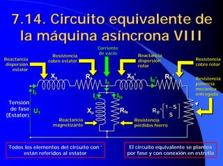 7.14. Circuito equivalente de
7.14. Circuito equivalente de
la máquina asíncrona VIII
la máquina asíncrona VIII
Tensión
Tensión
de fase
de fase
(Estator
(Estator)
)
Resistencia
Resistencia
cobre rotor
cobre rotor
Reactancia
Reactancia
dispersión
dispersión
rotor
rotor
Resistencia
Resistencia
potencia
potencia
mecánica
mecánica
entregada
entregada
Resistencia
Resistencia
cobre estator
cobre estator
Reactancia
Reactancia
dispersión
dispersión
estator
estator
Reactancia
Reactancia
magnetizante
magnetizante
Resistencia
Resistencia
pérdidas hierro
pérdidas hierro
Corriente
Corriente
de vacío
de vacío
El circuito equivalente se plantea
El circuito equivalente se plantea
por fase y con conexión en estrella
por fase y con conexión en estrella
Todos los elementos del circuito con ‘
Todos los elementos del circuito con ‘
están referidos al estator
están referidos al estator
Xs Rs
U1
I1
XR’
IR’
Xµ
µ
µ
µ Rfe
Ife
Iµ
µ
µ
µ
I0
RR’





 −
⋅
S
S
'
RR
1
Xs Rs
U1
I1
XR’
IR’
Xµ
µ
µ
µ Rfe
Ife
Iµ
µ
µ
µ
I0
RR’





 −
⋅
S
S
'
RR
1
 