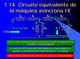 7.14. Circuito equivalente de
7.14. Circuito equivalente de
la máquina asíncrona IX
la máquina asíncrona IX
Con la carga nominal (S bajo) el circuito el factor de potencia a la
entrada es alta (0,8 aprox)
Con la carga nominal (S bajo) el circuito el factor de potencia
Con la carga nominal (S bajo) el circuito el factor de potencia a la
a la
entrada es alta (0,8
entrada es alta (0,8 aprox
aprox)
)
En vacío (S=0) la rama del rotor queda en circuito abierto: el
circuito es principalmente inductivo fdp 0,1 - 0,2 aprox
En vacío (S=0) la rama del rotor queda en circuito abierto: el
En vacío (S=0) la rama del rotor queda en circuito abierto: el
circuito es principalmente inductivo
circuito es principalmente inductivo fdp
fdp 0,1
0,1 -
- 0,2
0,2 aprox
aprox
Potencia entregada
Potencia entregada
Potencia entregada
En un motor asíncrono la corriente de vacío no es despreciable
En un motor asíncrono la corriente de vacío no es despreciable
En un motor asíncrono la corriente de vacío no es despreciable
Xs Rs
U1
I1
XR’
IR’
Xµ
µ
µ
µ Rfe
Ife
Iµ
µ
µ
µ
I0
RR’





 −
⋅
S
S
'
RR
1
Xs Rs
U1
I1
XR’
IR’
Xµ
µ
µ
µ Rfe
Ife
Iµ
µ
µ
µ
I0
RR’





 −
⋅
S
S
'
RR
1
(T. DE FASE)
(T. DE FASE)
Cosϕ
ϕ
ϕ
ϕ
Cos
Cosϕ
ϕ
ϕ
ϕ
ϕ
ϕ
ϕ
ϕ
 