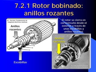 7.2.1 Rotor bobinado:
anillos rozantes
7.2.1 Rotor bobinado:
7.2.1 Rotor bobinado:
anillos
anillos rozantes
rozantes
Escobillas
Escobillas
Anillos
Anillos
rozantes
rozantes
Anillos
rozantes
El rotor se cierra en
El rotor se cierra en
cortocircuito desde el
cortocircuito desde el
exterior a través de
exterior a través de
unas escobillas y
unas escobillas y
anillos
anillos rozantes
rozantes







 L. Serrano: Fundamentos de
L. Serrano: Fundamentos de
m
má
áquinas el
quinas elé
éctricas rotativas
ctricas rotativas







 L. Serrano: Fundamentos de
L. Serrano: Fundamentos de
m
má
áquinas el
quinas elé
éctricas rotativas
ctricas rotativas
 