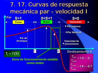 7. 17. Curvas de respuesta
7. 17. Curvas de respuesta
mecánica par
mecánica par -
- velocidad I
velocidad I
1 Deslizamiento S
Par
Par de
Arranque
Par máximo
Par Nominal
0
Velocidad de
sincronismo
Motor Generador
Freno
1 Deslizamiento S
Par
Par de
Arranque
Par máximo
Par Nominal
0
Velocidad de
sincronismo
Motor Generador
Freno
S>1
S>1
S>1 0<S<1
0<S<1
0<S<1 S<0
S<0
S<0
Zona de funcionamiento estable
como motor
Zona de funcionamiento estable
Zona de funcionamiento estable
como motor
como motor
)
S
(
f
Ti =
=
=
= )
S
(
f
Ti =
=
=
=
2
2
1 −
−
−
−
−
−
−
−
=
=
=
= ,
T
T
nom
arr 2
2
1 −
−
−
−
−
−
−
−
=
=
=
= ,
T
T
nom
arr
7
2
8
1 ,
,
T
T
nom
max
−
−
−
−
−
−
−
−
=
=
=
= 7
2
8
1 ,
,
T
T
nom
max
−
−
−
−
−
−
−
−
=
=
=
=
 