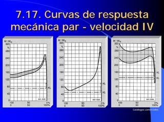 7.17. Curvas de respuesta
7.17. Curvas de respuesta
mecánica par
mecánica par -
- velocidad IV
velocidad IV
Cat
Catá
álogos comerciales
logos comerciales
 