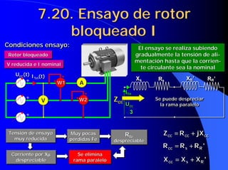 7.20. Ensayo de rotor
7.20. Ensayo de rotor
bloqueado I
bloqueado I
I1n(t)
I1n(t)
Rotor bloqueado
Rotor bloqueado
Rotor bloqueado
Condiciones ensayo:
Condiciones ensayo:
Condiciones ensayo:
W1
W1
W2
W2
A
Ucc(t)
Ucc(t)
+
+
+
+
+
+
V reducida e I nominal
V reducida e I nominal
V reducida e I nominal
V
El ensayo se realiza subiendo
gradualmente la tensión de ali-
mentación hasta que la corrien-
te circulante sea la nominal
El ensayo se realiza subiendo
El ensayo se realiza subiendo
gradualmente la tensión de
gradualmente la tensión de ali
ali-
-
mentación
mentación hasta que la
hasta que la corrien
corrien-
-
te circulante sea la nominal
te circulante sea la nominal
3
cc
U
3
cc
U
Xs Rs
I1n
XR’ RR’
Xs Rs
I1n
XR’ RR’
Se puede despreciar
la rama paralelo
Se puede despreciar
Se puede despreciar
la rama paralelo
la rama paralelo
Tensión de ensayo
muy reducida
Tensión de ensayo
Tensión de ensayo
muy reducida
muy reducida
Corriente por Xµ
µ
µ
µ
despreciable
Corriente por X
Corriente por Xµ
µ
µ
µ
µ
µ
µ
µ
despreciable
despreciable
Muy pocas
pérdidas Fe
Muy pocas
Muy pocas
pérdidas Fe
pérdidas Fe
Rfe
despreciable
R
Rfe
fe
despreciable
despreciable
Z
Zcc
cc
cc
cc
cc jX
R
Z +
+
+
+
=
=
=
= cc
cc
cc jX
R
Z +
+
+
+
=
=
=
=
'
R
R
R R
s
cc +
+
+
+
=
=
=
= '
R
R
R R
s
cc +
+
+
+
=
=
=
=
'
X
X
X R
s
cc +
+
+
+
=
=
=
= '
X
X
X R
s
cc +
+
+
+
=
=
=
=
Se elimina
rama paralelo
Se elimina
Se elimina
rama paralelo
rama paralelo
 