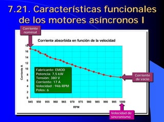 Corriente absorbida en función de la velocidad
0
2
4
6
8
10
12
14
16
18
945 950 955 960 965 970 975 980 985 990 995 1000
RPM
Corriente
A
Corriente absorbida en función de la velocidad
0
2
4
6
8
10
12
14
16
18
945 950 955 960 965 970 975 980 985 990 995 1000
RPM
Corriente
A
7.21. Características funcionales
7.21. Características funcionales
de los motores asíncronos I
de los motores asíncronos I
Fabricante: EMOD
Potencia: 7,5 kW
Tensión: 380 V
Corriente: 17 A
Velocidad : 946 RPM
Polos: 6
Fabricante: EMOD
Fabricante: EMOD
Potencia: 7,5
Potencia: 7,5 kW
kW
Tensión: 380 V
Tensión: 380 V
Corriente: 17 A
Corriente: 17 A
Velocidad : 946 RPM
Velocidad : 946 RPM
Polos: 6
Polos: 6
Velocidad de
sincronismo
Velocidad de
Velocidad de
sincronismo
sincronismo
Corriente
de vacío
Corriente
Corriente
de vacío
de vacío
Corriente
nominal
Corriente
Corriente
nominal
nominal
 