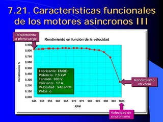 Rendimiento en función de la velocidad
0,000
0,100
0,200
0,300
0,400
0,500
0,600
0,700
0,800
0,900
945 950 955 960 965 970 975 980 985 990 995 1000
RPM
Rendimiento
%
Rendimiento en función de la velocidad
0,000
0,100
0,200
0,300
0,400
0,500
0,600
0,700
0,800
0,900
945 950 955 960 965 970 975 980 985 990 995 1000
RPM
Rendimiento
%
Fabricante: EMOD
Potencia: 7,5 kW
Tensión: 380 V
Corriente: 17 A
Velocidad : 946 RPM
Polos: 6
Fabricante: EMOD
Fabricante: EMOD
Potencia: 7,5
Potencia: 7,5 kW
kW
Tensión: 380 V
Tensión: 380 V
Corriente: 17 A
Corriente: 17 A
Velocidad : 946 RPM
Velocidad : 946 RPM
Polos: 6
Polos: 6
7.21. Características funcionales
7.21. Características funcionales
de los motores asíncronos III
de los motores asíncronos III
Velocidad de
sincronismo
Velocidad de
Velocidad de
sincronismo
sincronismo
Rendimiento
en vacío
Rendimiento
Rendimiento
en vacío
en vacío
Rendimiento
a plena carga
Rendimiento
Rendimiento
a plena carga
a plena carga
 