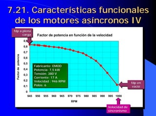 Factor de potencia en función de la velocidad
0
0,1
0,2
0,3
0,4
0,5
0,6
0,7
0,8
0,9
945 950 955 960 965 970 975 980 985 990 995 1000
RPM
Factor
de
potencia
Factor de potencia en función de la velocidad
0
0,1
0,2
0,3
0,4
0,5
0,6
0,7
0,8
0,9
945 950 955 960 965 970 975 980 985 990 995 1000
RPM
Factor
de
potencia
Fabricante: EMOD
Potencia: 7,5 kW
Tensión: 380 V
Corriente: 17 A
Velocidad : 946 RPM
Polos: 6
Fabricante: EMOD
Fabricante: EMOD
Potencia: 7,5
Potencia: 7,5 kW
kW
Tensión: 380 V
Tensión: 380 V
Corriente: 17 A
Corriente: 17 A
Velocidad : 946 RPM
Velocidad : 946 RPM
Polos: 6
Polos: 6
7.21. Características funcionales
7.21. Características funcionales
de los motores asíncronos IV
de los motores asíncronos IV
Velocidad de
sincronismo
Velocidad de
Velocidad de
sincronismo
sincronismo
fdp en
vacío
fdp
fdp en
en
vacío
vacío
fdp a plena
carga
fdp
fdp a plena
a plena
carga
carga
 